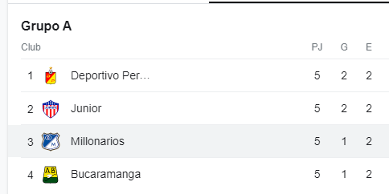 Tabla de posiciones Grupo A Liga BetPlay. /FOTO: GOOGLE
