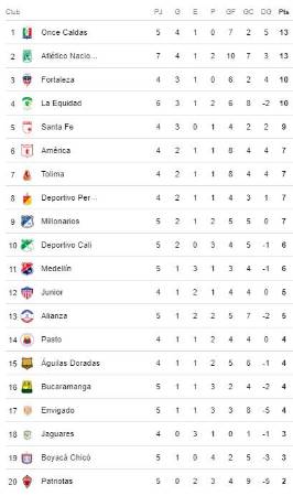 Así va la fecha 5, que dejó bien parado a Nacional