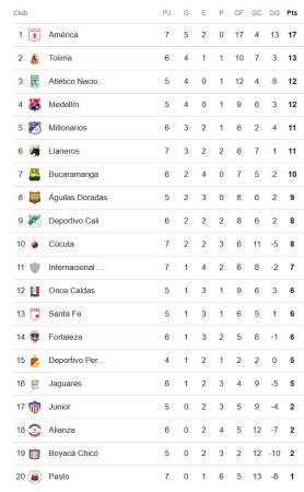 Mano a mano entre Nacional y el DIM por el podio de la Liga