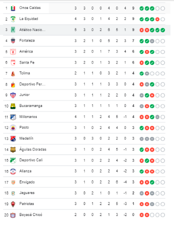 Tabla de posiciones Liga BetPlay. /FOTO: GOOGLE