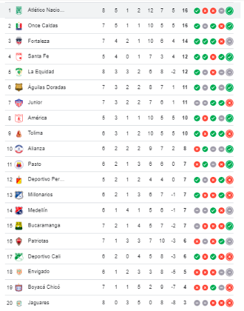 Tabla de posiciones Liga BetPlay. /FOTO: GOOGLE