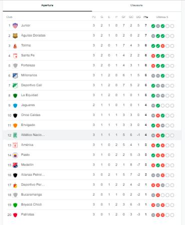 Tabla de posiciones. /FOTO: GOOGLE.