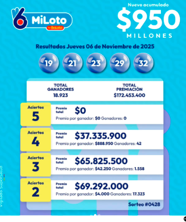 ¿Necesita plata para el finde? Conozca los resultados de las loterías sorteadas este jueves