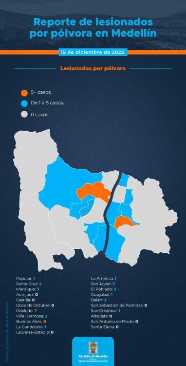 Estas son las comunas con más casos de lesionados con pólvora en Medellín. IMAGEN: ALCALDÍA DE MEDELLÍN