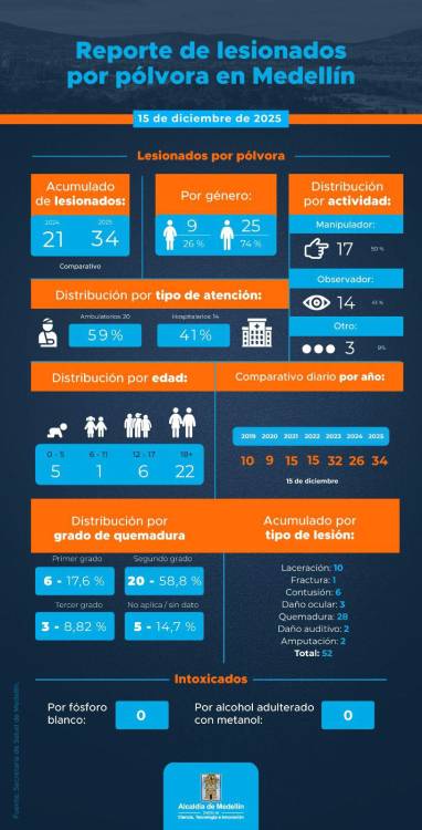 En la ciudad, ya son 34 los lesionados con pólvora, y el 41 % de los casos corresponde a personas que estaban como observadoras. <span class=mln_small-caps_mln>IMAGEN: ALCALDÍA DE MEDELLÍN</span>