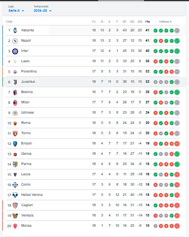 Tabla de posiciones Liga de Italia - Serie A. /FOTO: GOOGLE
