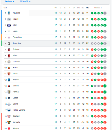 Tabla de posiciones Liga de Italia - Serie A. /FOTO: GOOGLE
