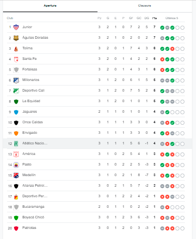 Tabla de posiciones. /FOTO: GOOGLE.