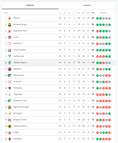 Tabla de posiciones Liga BetPlay. /FOTO: GOOGLE