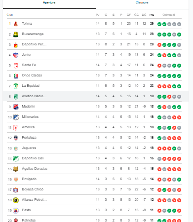 Tabla de posiciones Liga BetPlay. /FOTO: GOOGLE