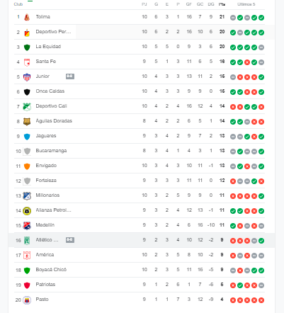Tabla de posiciones. /FOTO: GOOGLE.