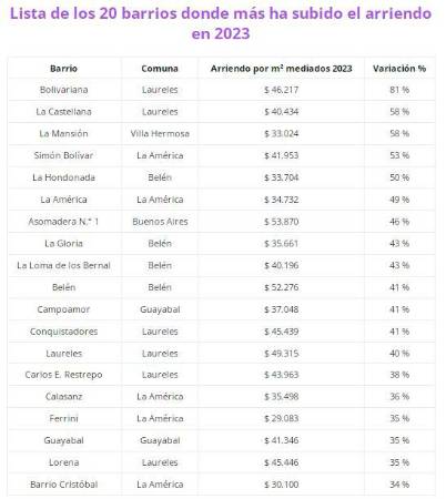Fuente: Properati. Datos de apartamentos en arriendo disponibles en 2023. Apartamentos de 2 y 3 habitaciones