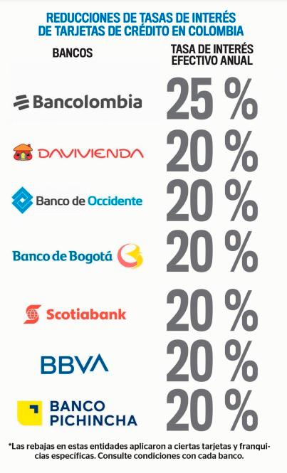 Se lo explicamos con plastilina: ¿por qué bajaron las tasas de interés de las tarjetas de crédito?