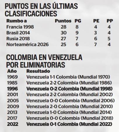 Datos históricos Colombia vs Venezuela. /FOTO: Q’HUBO