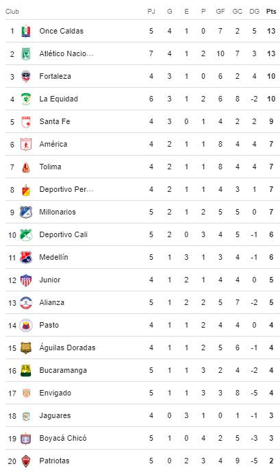 $!Así va la fecha 5, que dejó bien parado a Nacional