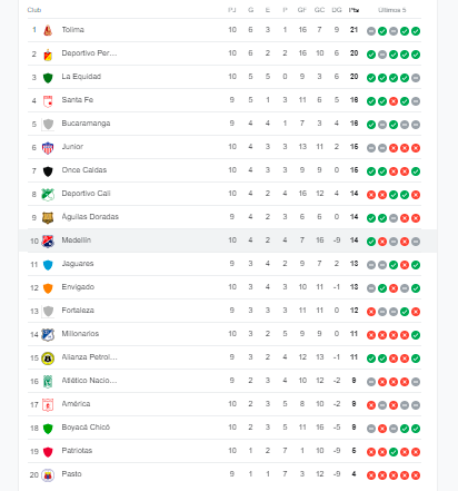 Tabla de posiciones. /FOTO: GOOGLE.