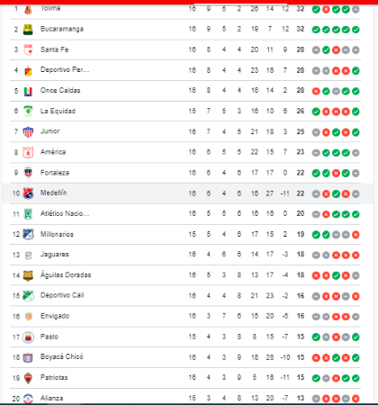Tabla de posiciones Liga BetPlay. /FOTO: GOOGLE