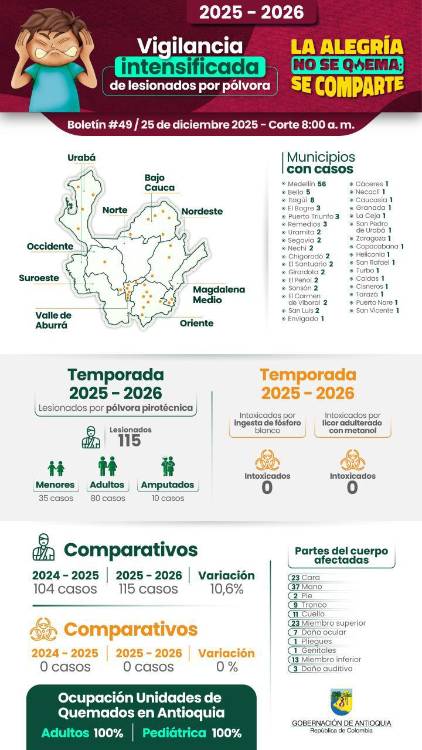 Informe de lesionados con pólvora en Antioquia. DISEÑO: GOBERNACIÓN DE ANTIOQUIA