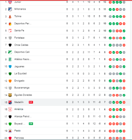 Tabla de posiciones. /FOTO: GOOGLE.