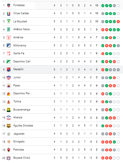 Tabla de posiciones Liga BetPlay. /FOTO: GOOGLE