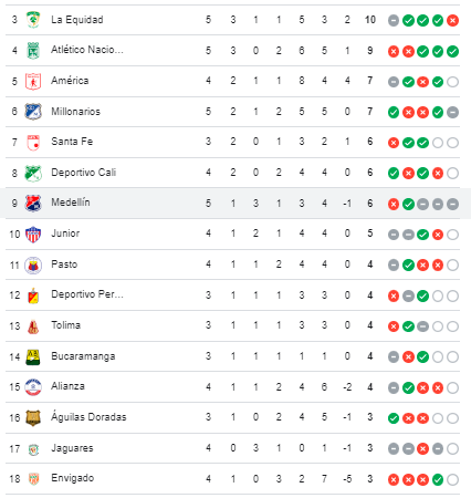 Tabla de posiciones Liga BetPlay. /FOTO: GOOGLE
