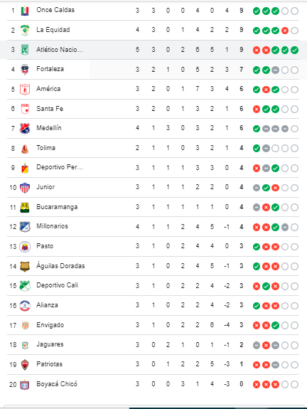 Tabla de posiciones Liga BetPlay. /FOTO: GOOGLE