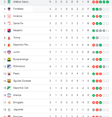 Tabla de posiciones Liga BetPlay. /FOTO: GOOGLE