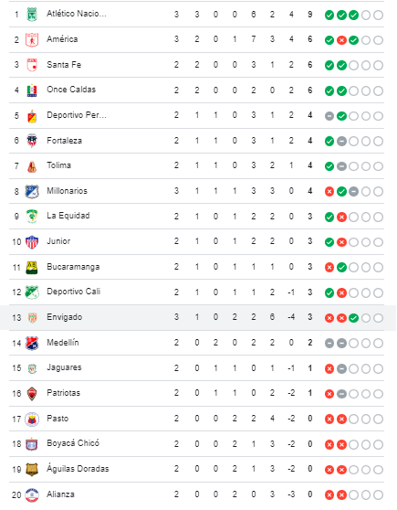 Tabla de posiciones Liga BetPlay. /FOTO: GOOGLE