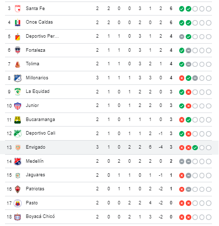 Tabla de posiciones Liga BetPlay. /FOTO: GOOGLE