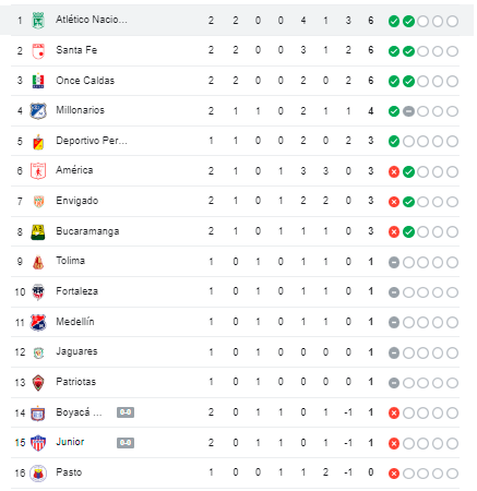 Tabla de posiciones Liga BetPlay. /FOTO: GOOGLE