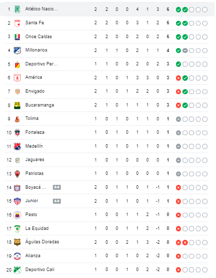 Tabla de posiciones Liga BetPlay. /FOTO: GOOGLE