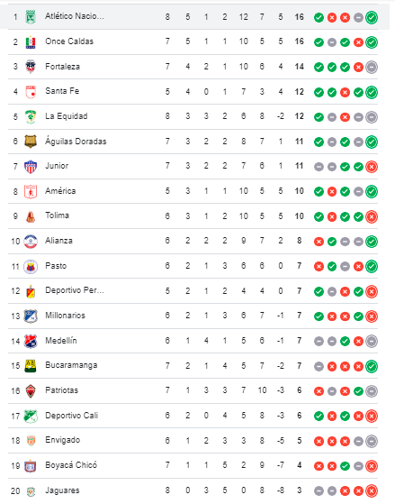 Tabla de posiciones Liga BetPlay. /FOTO: GOOGLE