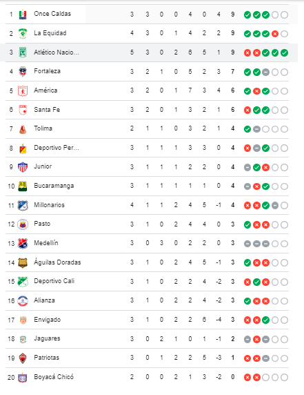 Tabla de posiciones Liga BetPlay. /FOTO: GOOGLE