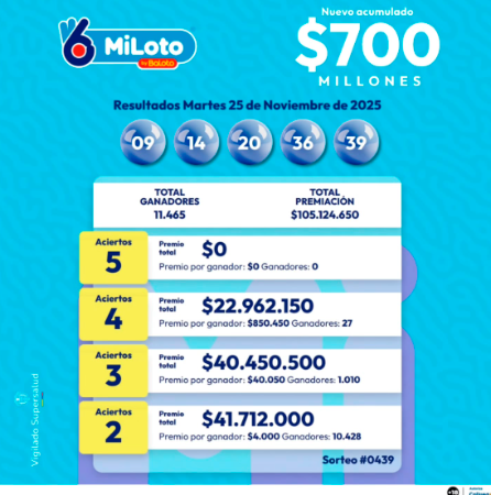 ¿Ganó su número? Revise los resultados de las loterías sorteadas este martes, 25 de noviembre