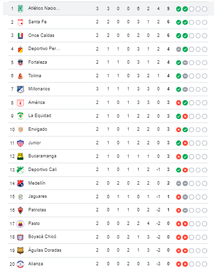 Tabla de posiciones Liga BetPlay. /FOTO: GOOGLE