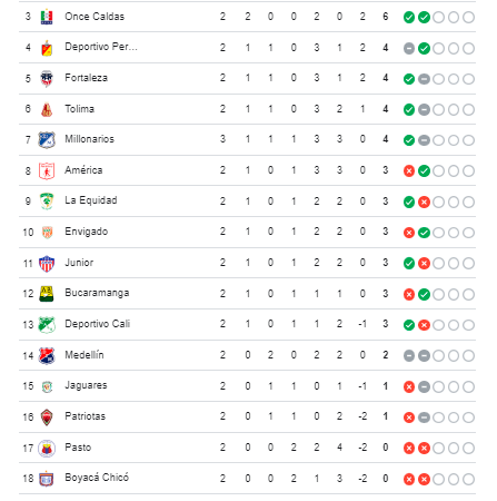 Tabla de posiciones Liga BetPlay. /FOTO: GOOGLE