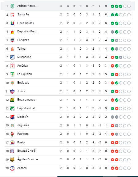 Tabla de posiciones Liga BetPlay. /FOTO: GOOGLE