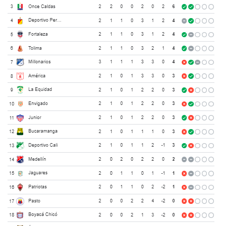 Tabla de posiciones Liga BetPlay. /FOTO: GOOGLE