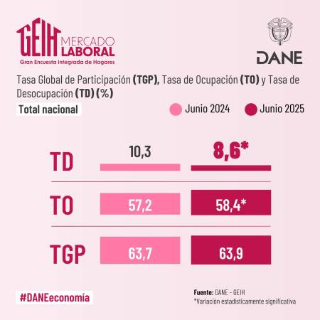 Desempleo sigue a la baja en Colombia, en junio fue de 8.6 %