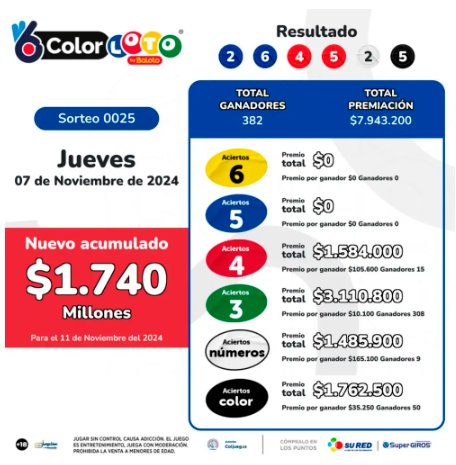¡Cayó el MiLoto! Revise los resultados de las loterías sorteadas este jueves, 7 de noviembre