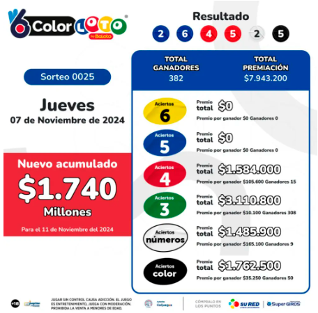 ¡Cayó el MiLoto! Revise los resultados de las loterías sorteadas este jueves, 7 de noviembre