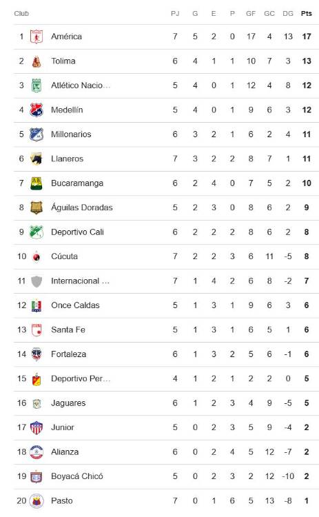 Mano a mano entre Nacional y el DIM por el podio de la Liga