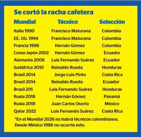 ¡Se rompió la racha! Sin DT’S criollos en la fiesta mundialista