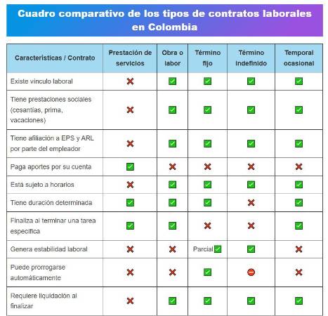 Guía rápida: tipos de contratos laborales empleados en Colombia