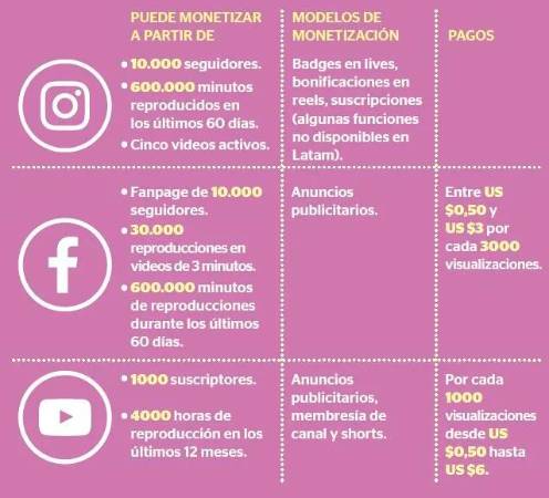 La información esencial para arrancar a monetizaren redes sociales