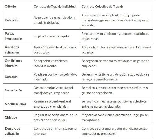 ¿Conocías el contrato de trabajo individual?, Q’hubo te lo explica