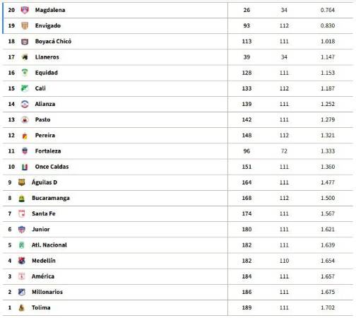 ¡A la B! Luego de 18 años, Envigado desciende a la segunda división
