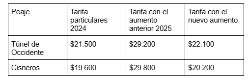 Así quedarán los peajes de Antioquia que tuvieron que reversar sus aumentos. /FOTO: Q’HUBO MEDELLÍN
