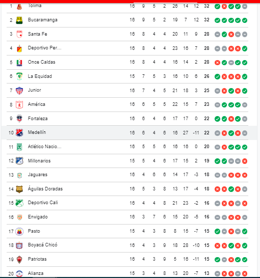 Tabla de posiciones Liga BetPlay. /FOTO: GOOGLE
