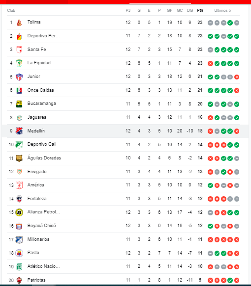 Tabla de posiciones. /FOTO: GOOGLE